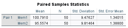Paired Samples Statistics Mean N Std. Deviation Std. Error Mean Pair