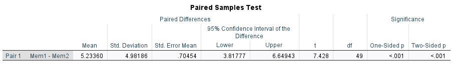 Test Paired Differences Significance 95% Confidence Interval of the Difference Mean Std.