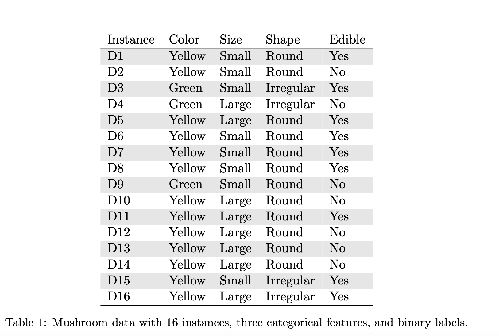 [20 points] Consider the AdaBoost algorithm we discussed in the class. AdaBoost