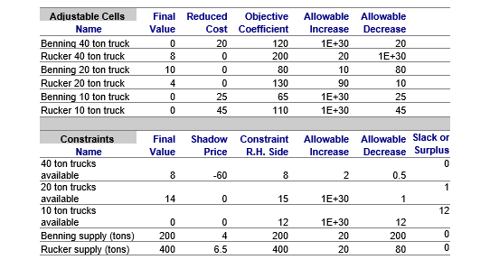 basic variables and their values based on the output of the sensitivity