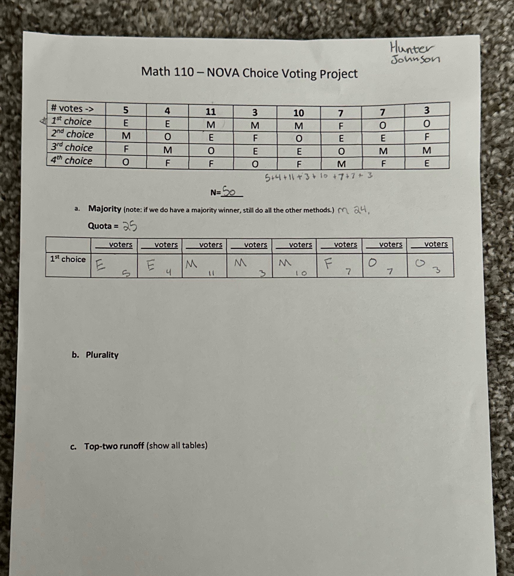 Hunter Johnson Math 110 - NOVA Choice Voting Project # votes