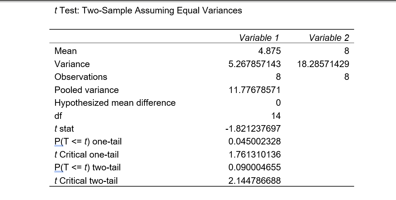 t Test: Two-Sample Assuming Equal Variances Variable 1 Variable 2 Mean
