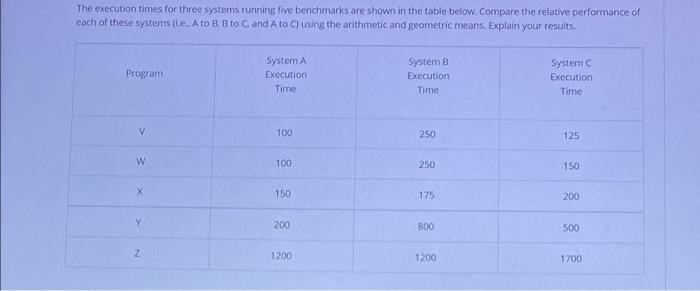  The execution times for three systems running five benchmarks are shown