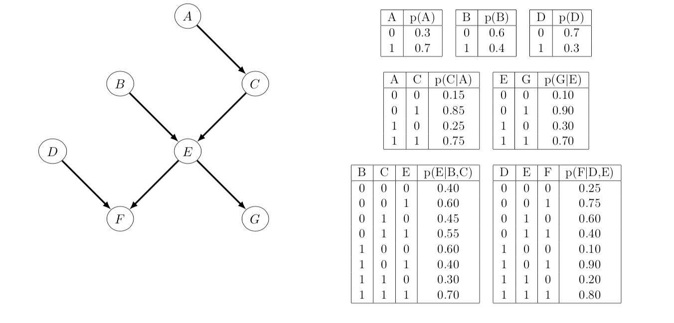 Consider the Bayesian network shown below. (a)Apply variable elimination to compute the