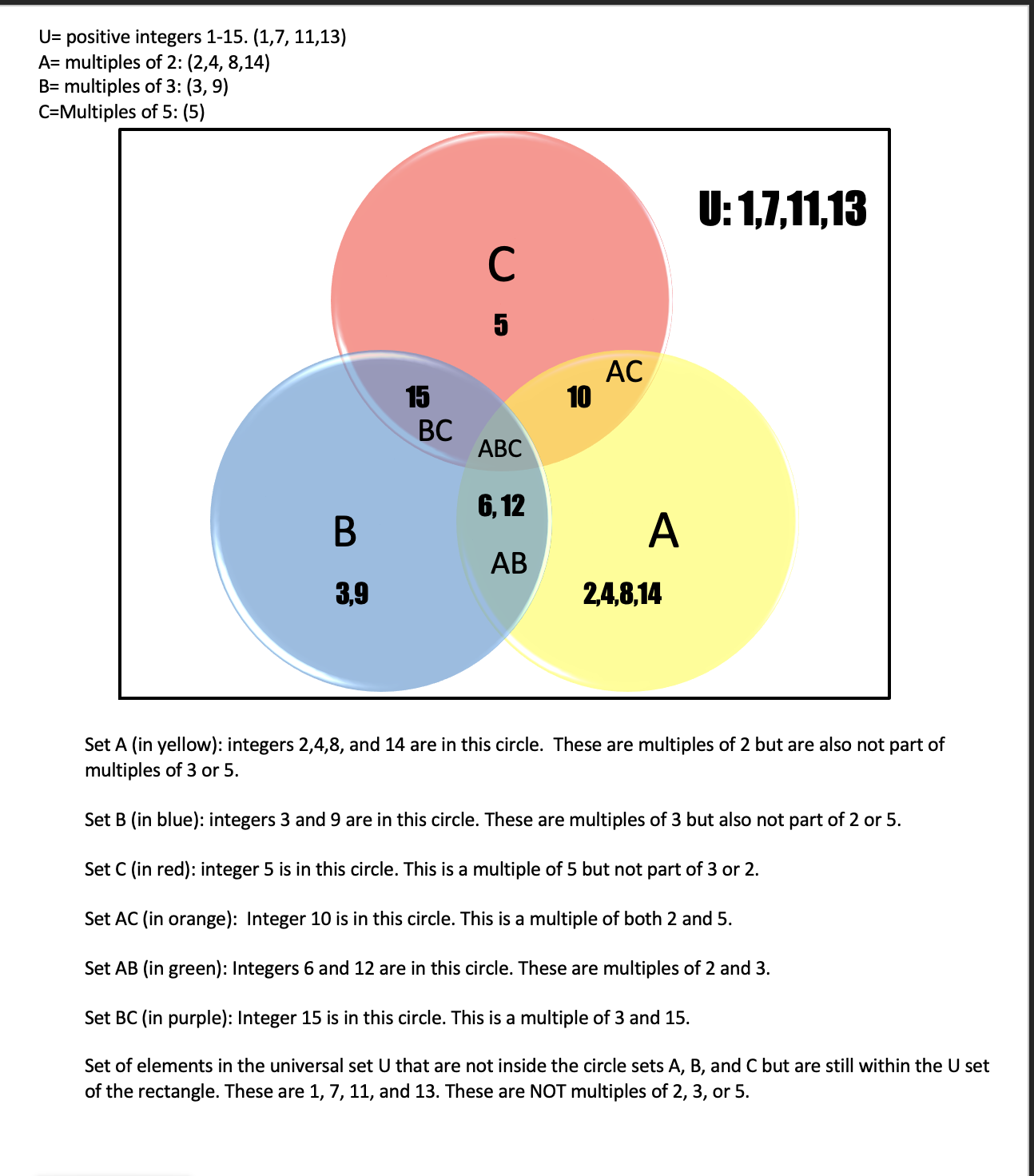 Let the universal setU= {positive integers 1 through 15}A= {elements of the