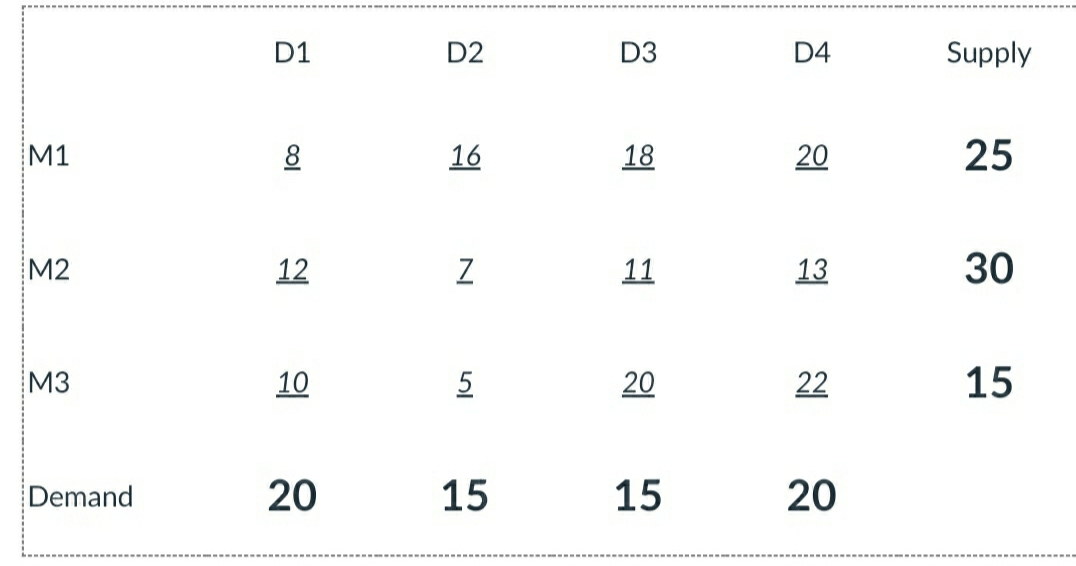 1. a.Show that this model has an unbounded solution by Big M