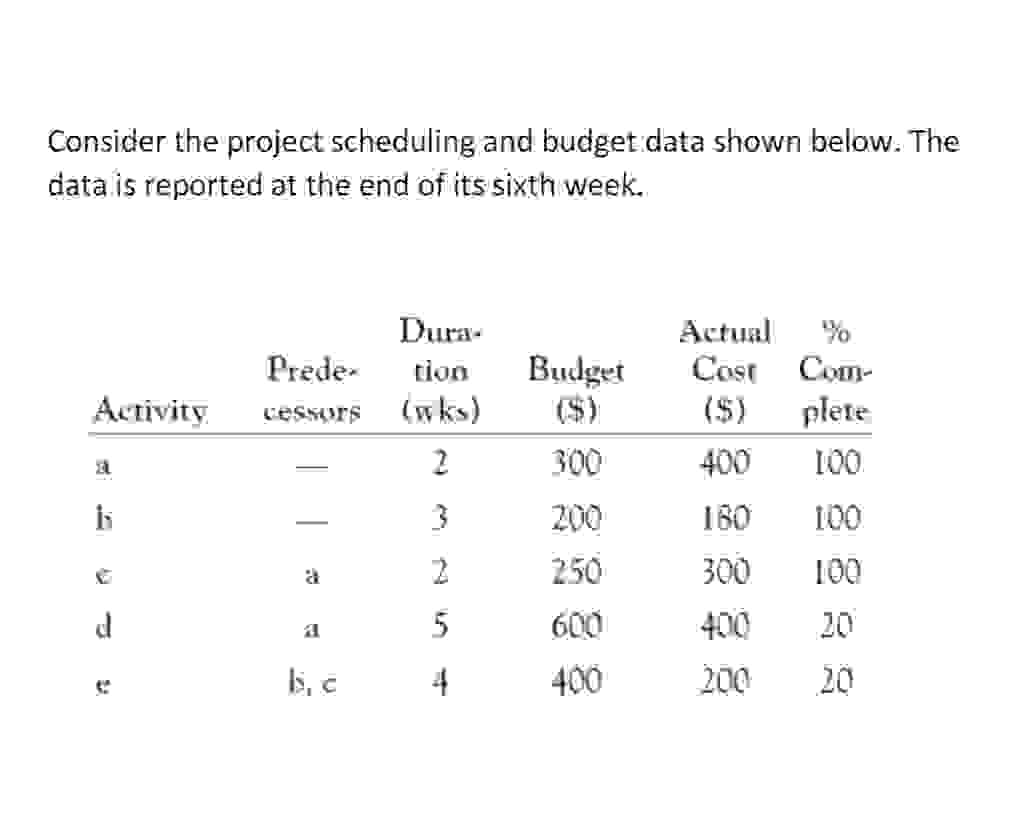  the data is Consider the project scheduling and budget data shown
