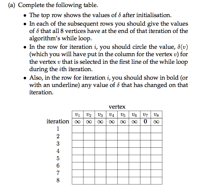 is a priority queue holding elements of V prioritised by least (v)