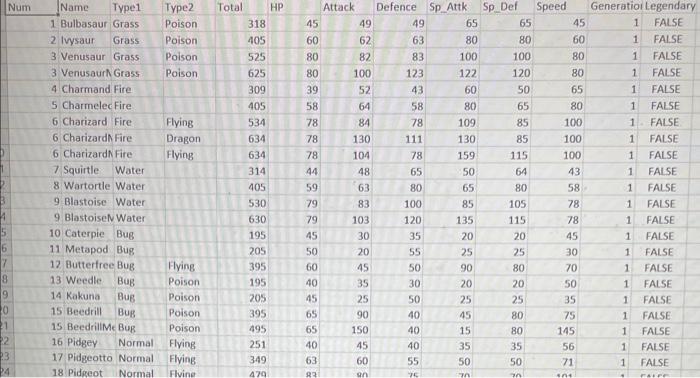 the datset called Pokemon.csv Pokemon is the most popular media franchise spanning