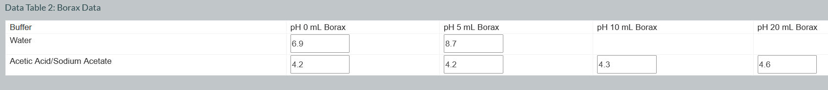 Data Table 2: Borax Data \begin{tabular}{|c|c|c|c|c|} \hline Buffer & pH &