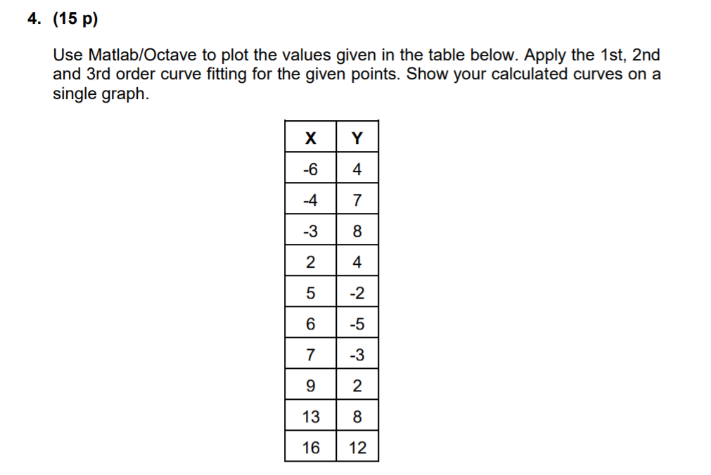 4. (15 p) Use Matlab/Octave to plot the values given in