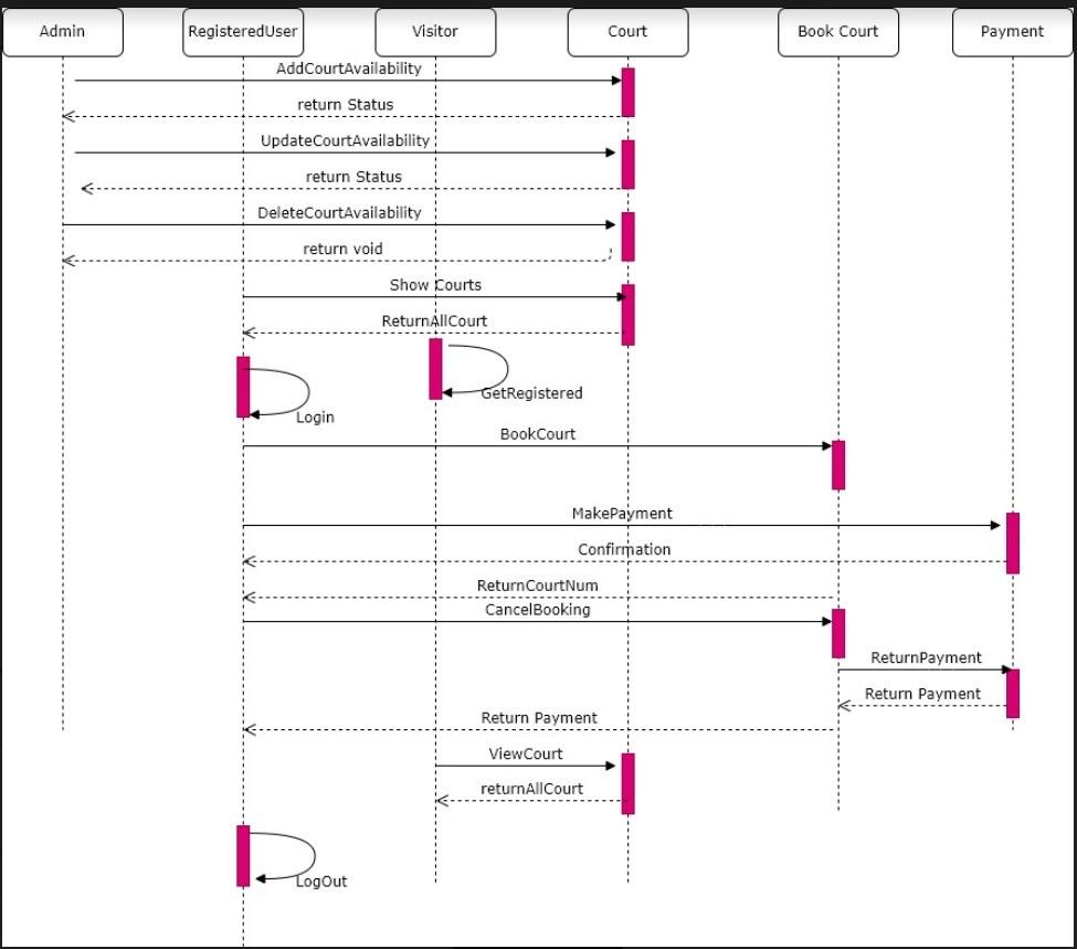 Can you make a description for this Sequence Diagram 