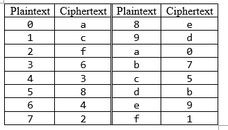  \begin{tabular}{|c|c||c|c|} \hline Plaintext & Ciphertext & Plaintext & Ciphertext \\ \hline
