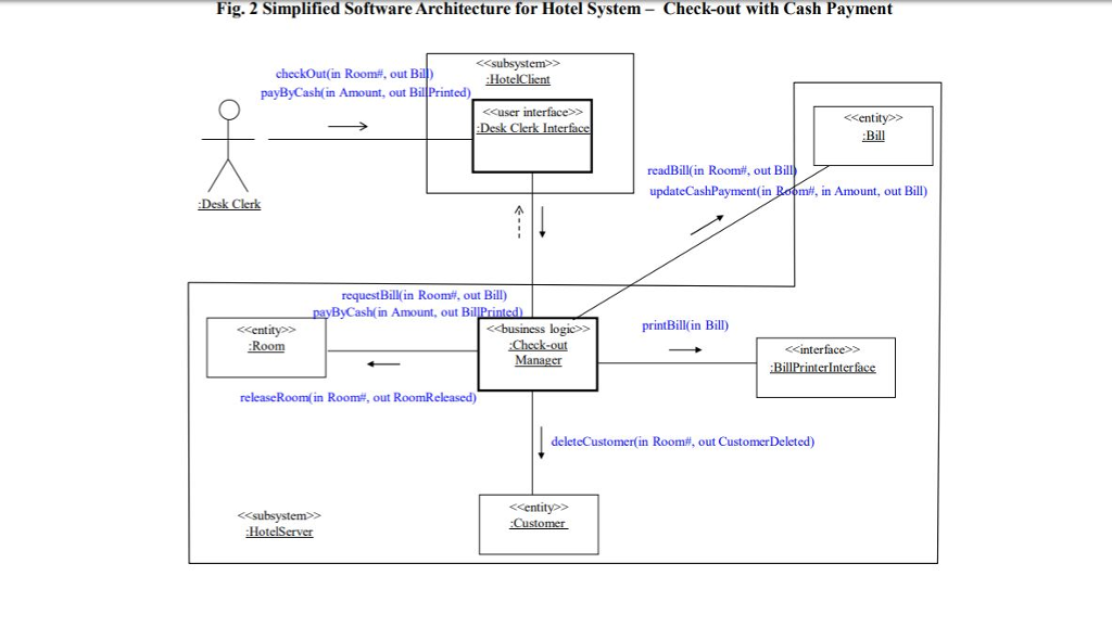 the software architecture (Fig. 2), the Desk Clerk Interface object and Check-out