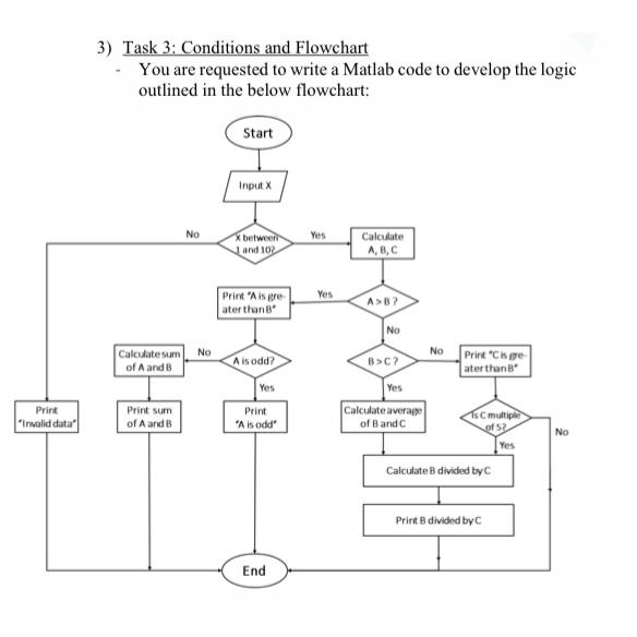  Task 3: Conditions and Flowchart You are requested to write a