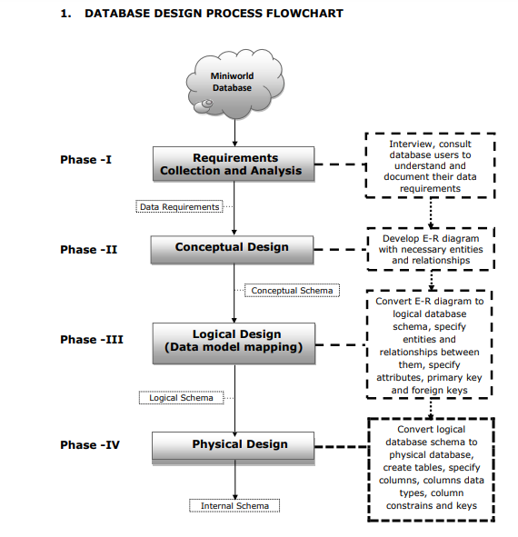 3. Phases of database design 3 i. Requirements collection and analysis 3