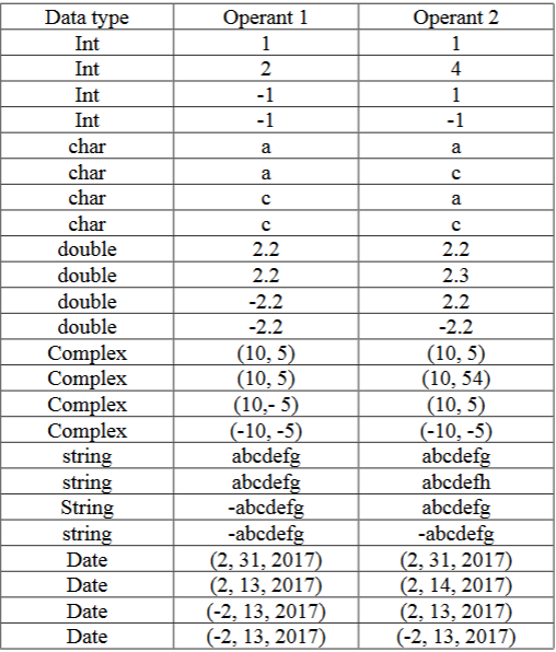 Write a simple function template for predicate function isEqualTo that compares its