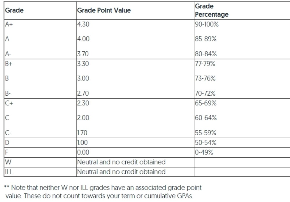 semesters included in the student transcript, followed by the word "SEMESTERS" Second,