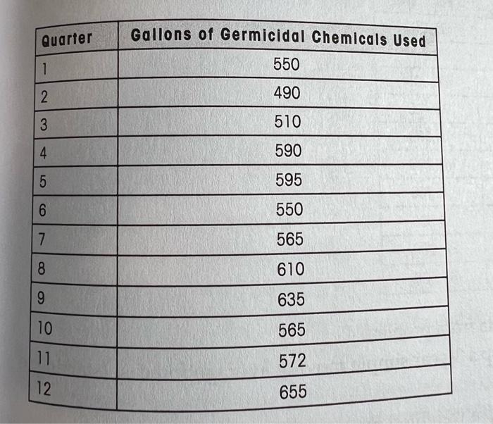 forecast of 550 for quarter 1 , forecast the demand for quarter