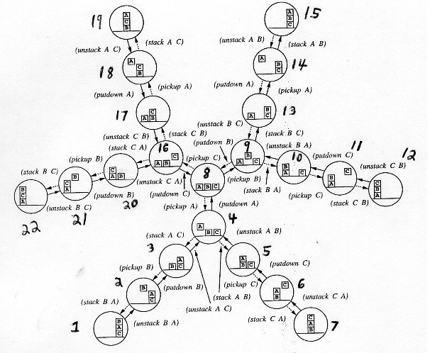 Consider the 3 blocks world in which only one block can be