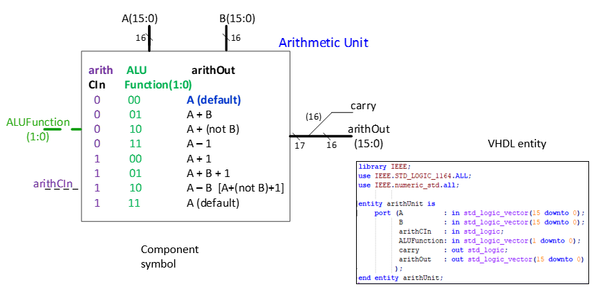 VHDL - Arithmetic Unit (arithUnit) vhdl code for arithmetic unit A(15:0) B(15:0)