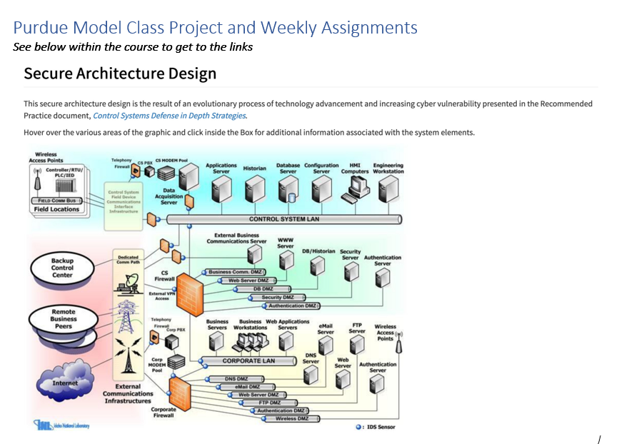  Purdu Model Level 0 Actual physical process I/O Field Devices Level