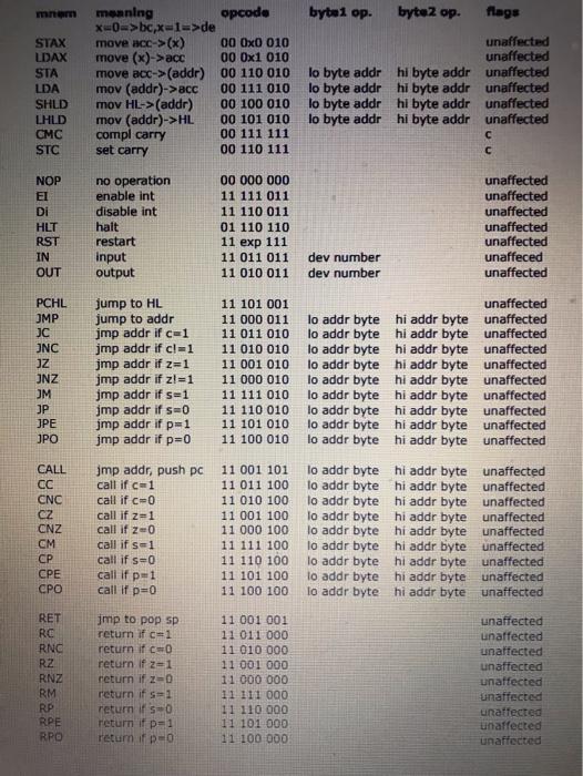 Ox201. The program should start in address Ox 100. You can assume