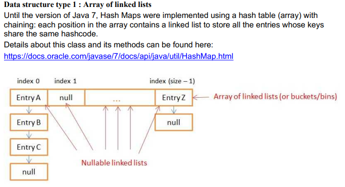  Data structure type 1 : Array of linked lists Until the