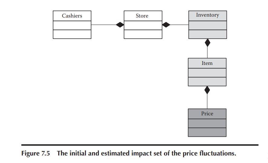 item sold and date/time of sale. b. Support multiple items per transaction.