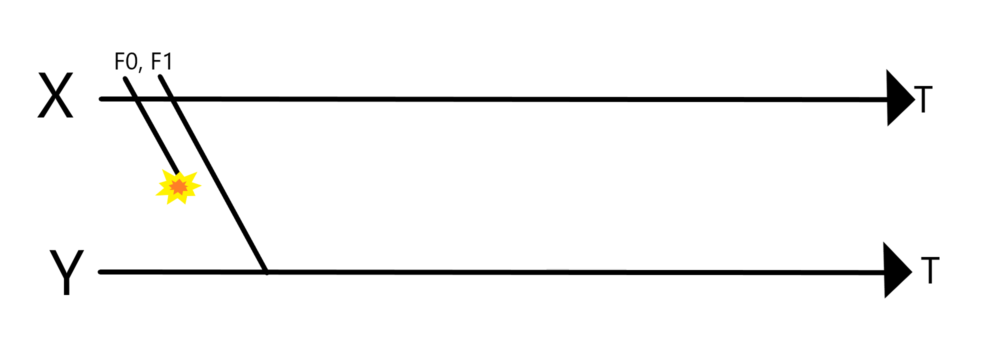 5.) Go-Back-N ARQ Protocol X attempts to send four frames (f0, f1,