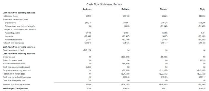 the final question Cash Flow Statement Survey \begin{tabular}{|c|c|c|c|c|} \hline & Andrews &