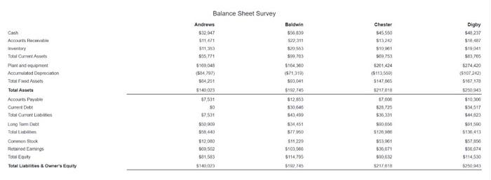 Baldwin & Chester & Dichy \\ \hline \multicolumn{5}{|l|}{ Cash flows from operating