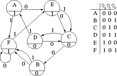  Implement the state diagram shown below with three D flip-flops and