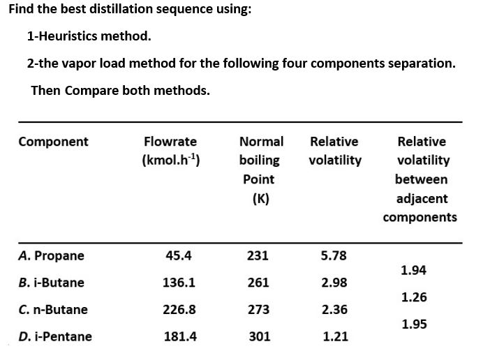  Find the best distillation sequence using: 1-Heuristics method. 2-the vapor load