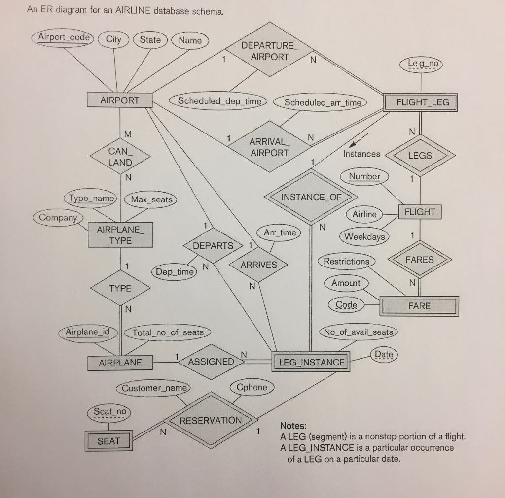 Interpret Figure airline ER schema. Develop the relations from the ER diagram.