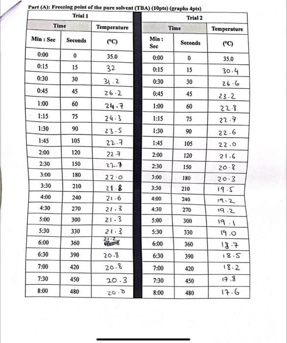 Datue of ohe I Inkmown Silste (14 nts) (graphs 4pts) Part (A):