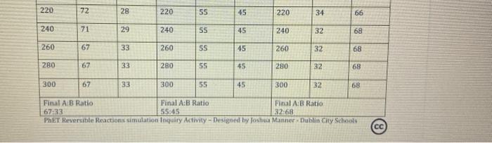 A to B compare Phet Reversibles Reaction Introduction Activity Also, please help