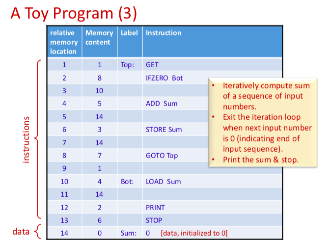 Program (1) A list of instructions with the associated data. An Instruction