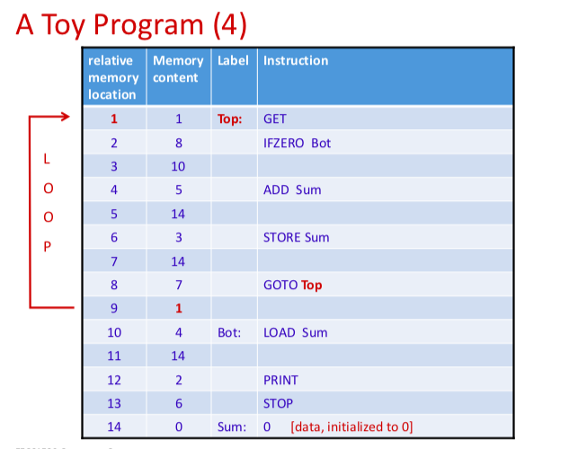 (stored in Memory) InstructionInstruction parameters Label Code A Toy Program (3) relative