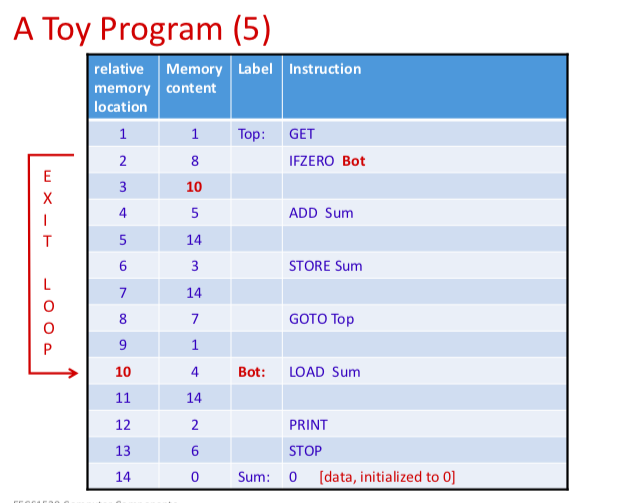 Memory Label Instruction memory content location Top: GET IFZERO Bot Iteratively compute