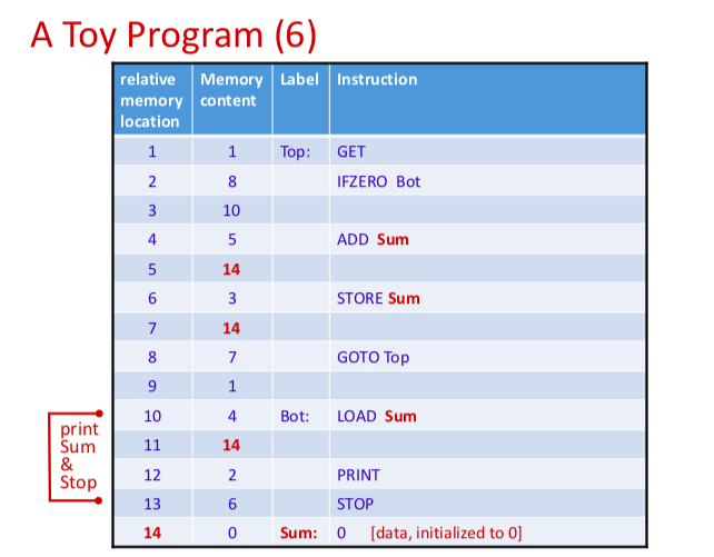 sum of a sequence of input numbers 10 ADD Sum 14 .Exit