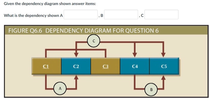  can someone please help me ? Given the dependency diagram shown
