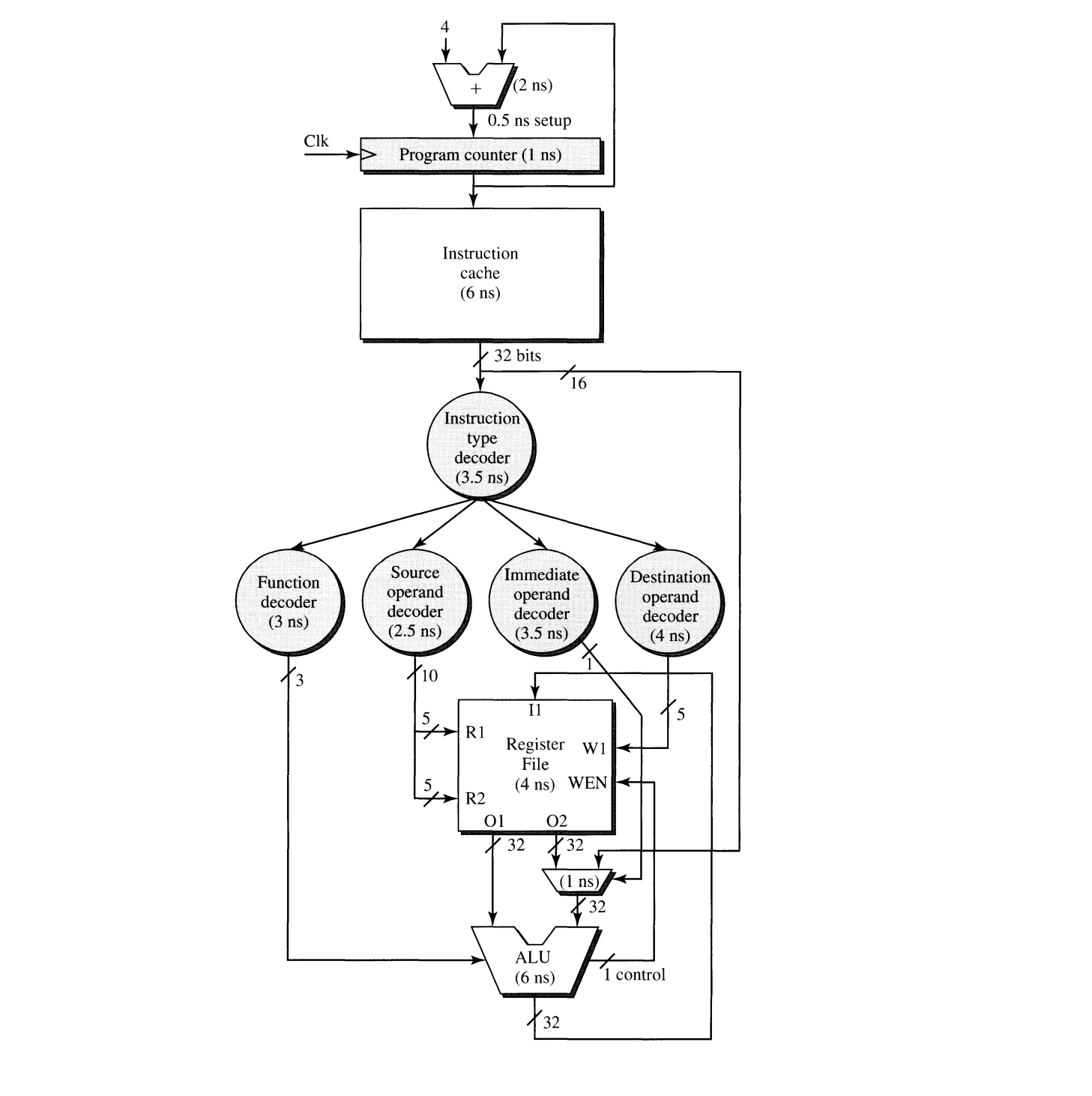  This problem explores pipeline design. As discussed earlier, pipelining involves balancing