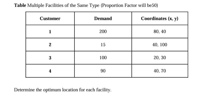  Table Multiple Facilities of the Same Type (Proportion Factor will be50)