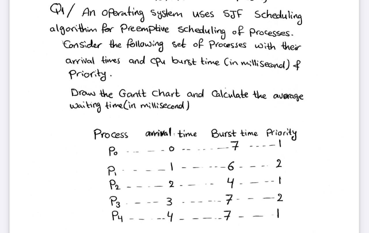  Qu/ An operating system uses SJF Scheduling algorithim for preemptive scheduling