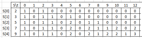 Write a method to recover all subset sum solution from the table
