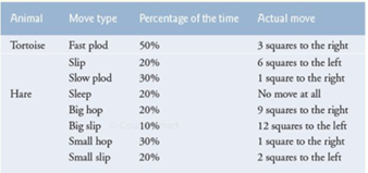 Please do in Java using the constructor. Thank you. (Simulation: The Tortoise