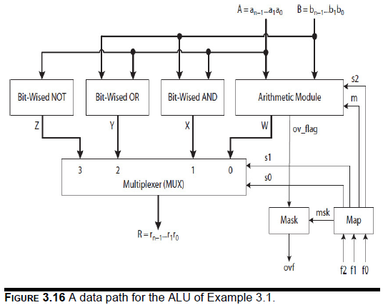  Consider an 8-bit bit-parallel ALU with only four functions: add, subtract,