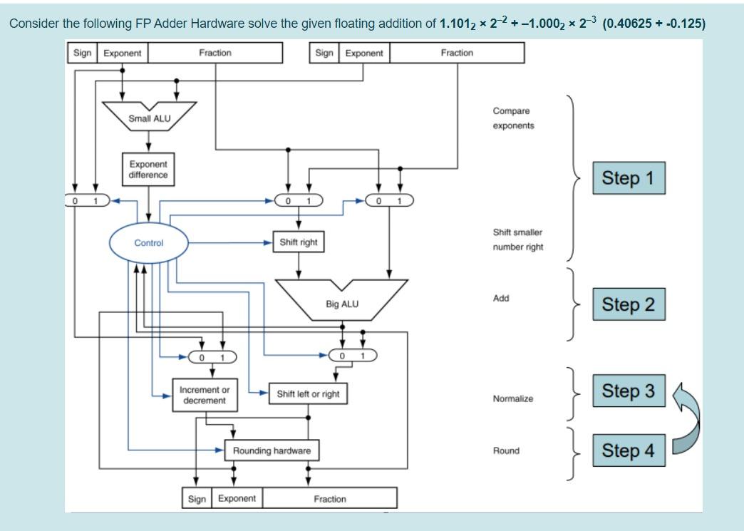  Consider the following FP Adder Hardware solve the given floating addition