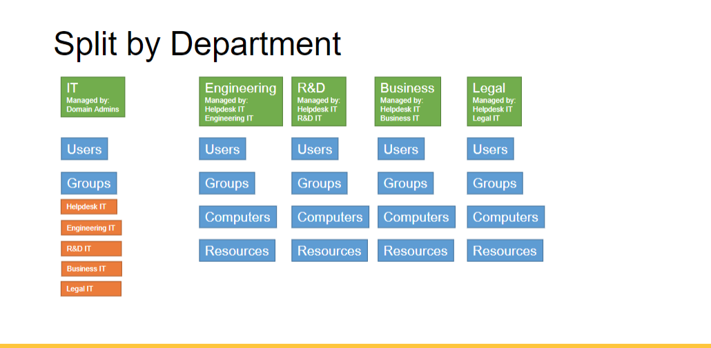 Create OU Structure via PowerShell for this design. Split by Department Legal